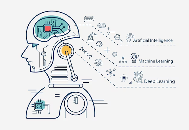 Illustration of artificial intelligence, machine learning, and deep learning represented through a robotic human head with circuits and icons.